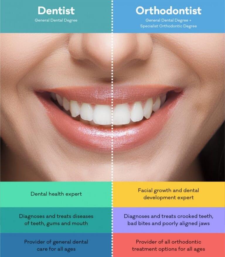 Orthodontist vs Dentist: What's the Difference?