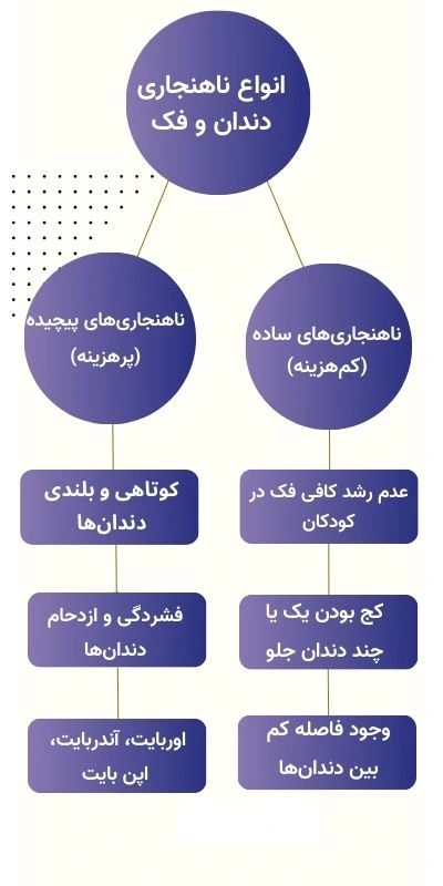 انواع ناهنجاری فک و دندان