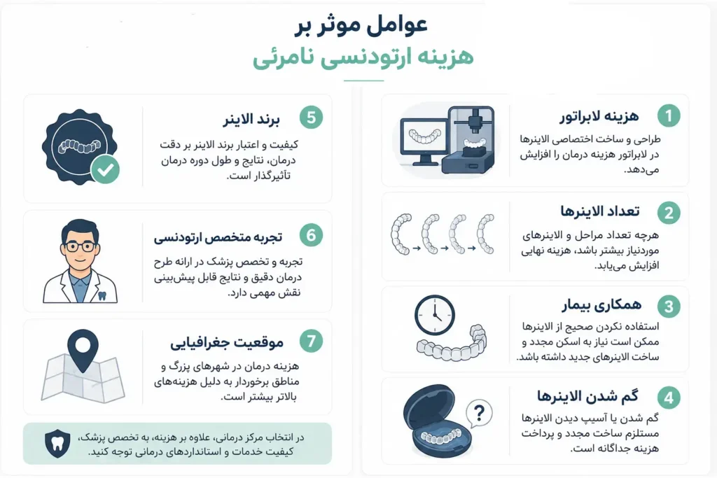 هزینه ارتودنسی نامرئی در سال ۱۴۰۵ | قیمت الاینر شفاف، شرایط اقساط و عوامل موثر