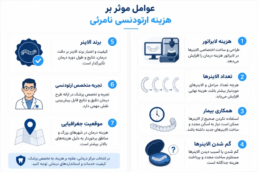 هزینه ارتودنسی نامرئی در سال ۱۴۰۵ | قیمت الاینر شفاف، شرایط اقساط و عوامل موثر