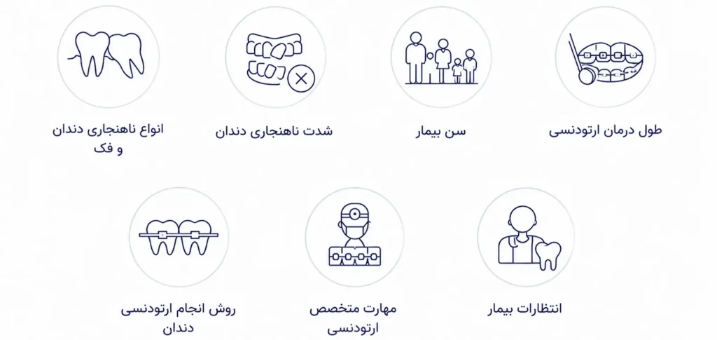 هزینه ارتودنسی دندان 1405 | جدول قیمت ارتودنسی (قسطی و بیمه)