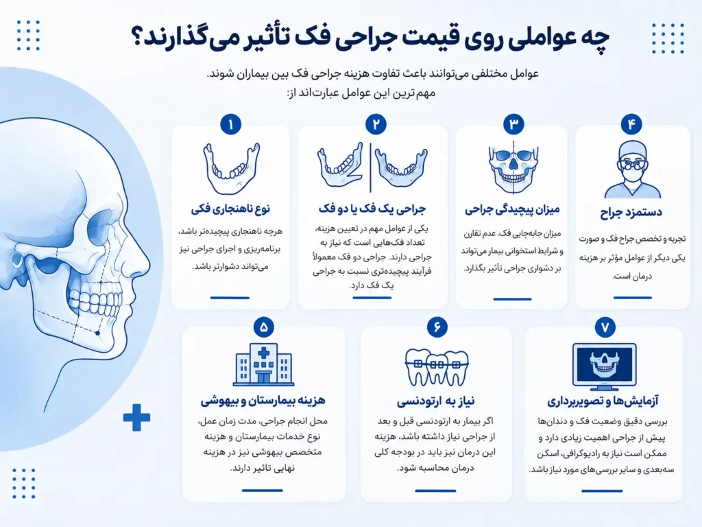 هزینه جراحی فک در سال ۱۴۰۵ چقدر است؟ بررسی قیمت یک فک، دو فک و ارتودنسی